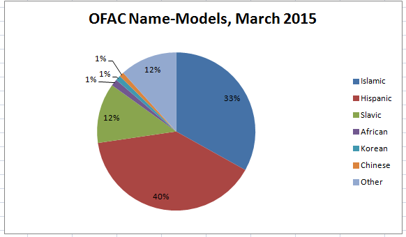 Pie chart showing kinds of names in OFAC SDN data for March, 2015